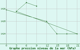 Courbe de la pression atmosphrique pour Kherson