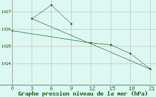 Courbe de la pression atmosphrique pour Inza