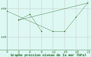 Courbe de la pression atmosphrique pour Ersov