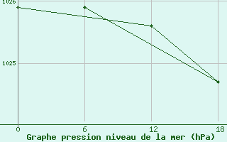 Courbe de la pression atmosphrique pour Padun