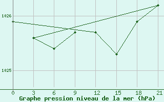 Courbe de la pression atmosphrique pour Puskinskie Gory