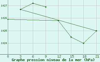 Courbe de la pression atmosphrique pour Dotnuva