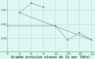 Courbe de la pression atmosphrique pour Svitlovods