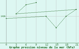 Courbe de la pression atmosphrique pour Sumy