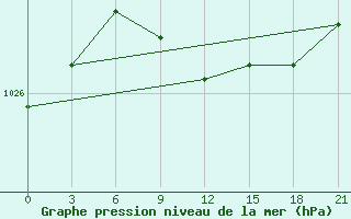 Courbe de la pression atmosphrique pour Tetjusi