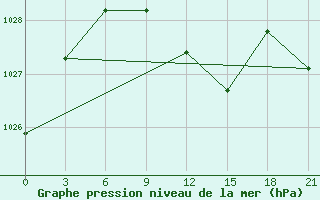 Courbe de la pression atmosphrique pour Sarapul