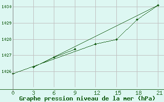 Courbe de la pression atmosphrique pour Lodejnoe Pole