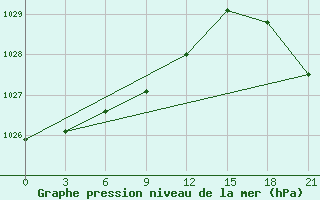 Courbe de la pression atmosphrique pour Njandoma