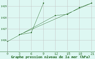 Courbe de la pression atmosphrique pour Jijel Achouat