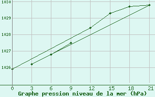 Courbe de la pression atmosphrique pour Jur