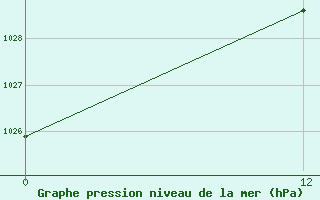 Courbe de la pression atmosphrique pour Tartagal Aerodrome