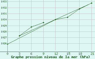 Courbe de la pression atmosphrique pour Turcasovo