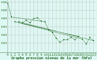Courbe de la pression atmosphrique pour Zalaegerszeg / Andrashida