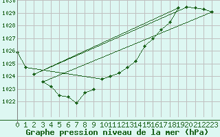 Courbe de la pression atmosphrique pour Waibstadt