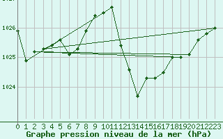 Courbe de la pression atmosphrique pour Lerida (Esp)