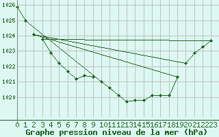 Courbe de la pression atmosphrique pour La Chapelle-Aubareil (24)