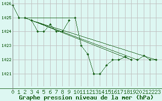 Courbe de la pression atmosphrique pour Bejaia