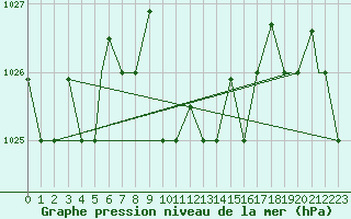 Courbe de la pression atmosphrique pour Bandirma