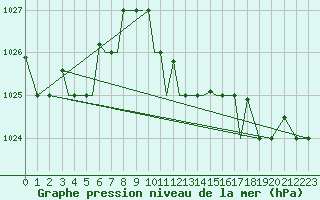 Courbe de la pression atmosphrique pour Aktion Airport