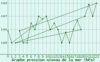 Courbe de la pression atmosphrique pour Decimomannu