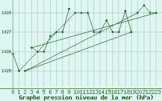 Courbe de la pression atmosphrique pour Capo Carbonara