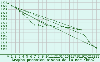 Courbe de la pression atmosphrique pour Diepholz