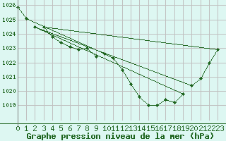 Courbe de la pression atmosphrique pour Gap-Sud (05)