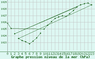 Courbe de la pression atmosphrique pour Kegnaes