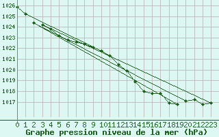 Courbe de la pression atmosphrique pour Aberporth