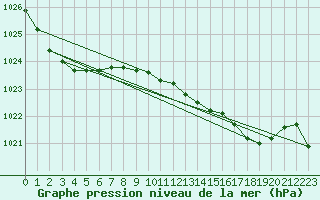 Courbe de la pression atmosphrique pour Llanes