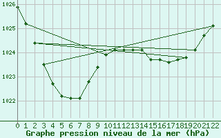 Courbe de la pression atmosphrique pour Moree Mo