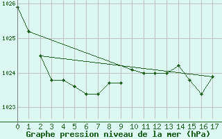 Courbe de la pression atmosphrique pour Port Taharoa