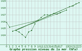 Courbe de la pression atmosphrique pour Zeebrugge
