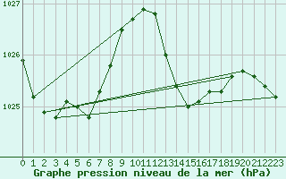 Courbe de la pression atmosphrique pour Mazres Le Massuet (09)