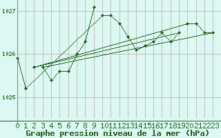 Courbe de la pression atmosphrique pour Trawscoed