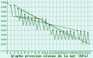 Courbe de la pression atmosphrique pour Zurich-Kloten