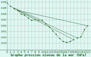 Courbe de la pression atmosphrique pour Biarritz (64)
