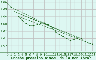 Courbe de la pression atmosphrique pour Rostherne No 2