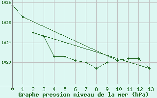 Courbe de la pression atmosphrique pour Rosebery Station