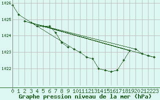 Courbe de la pression atmosphrique pour Usti Nad Labem