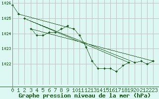 Courbe de la pression atmosphrique pour Santander (Esp)