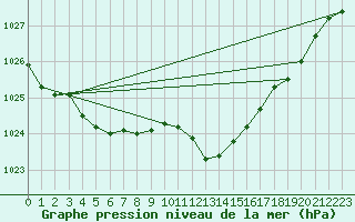 Courbe de la pression atmosphrique pour Ble / Mulhouse (68)