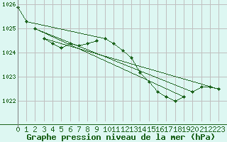 Courbe de la pression atmosphrique pour Ste (34)