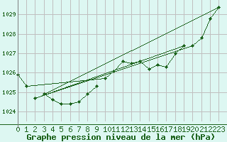 Courbe de la pression atmosphrique pour Pointe de Chassiron (17)