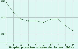 Courbe de la pression atmosphrique pour Ootsa Lake Skins Lake