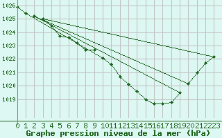 Courbe de la pression atmosphrique pour Koksijde (Be)