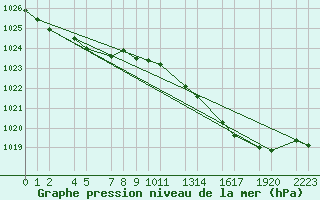 Courbe de la pression atmosphrique pour Beitem (Be)