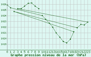 Courbe de la pression atmosphrique pour Hallau