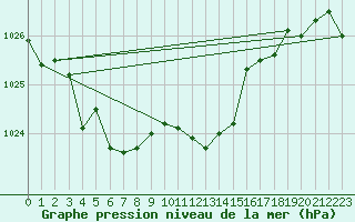 Courbe de la pression atmosphrique pour Ble / Mulhouse (68)