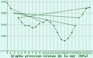 Courbe de la pression atmosphrique pour Lannion (22)